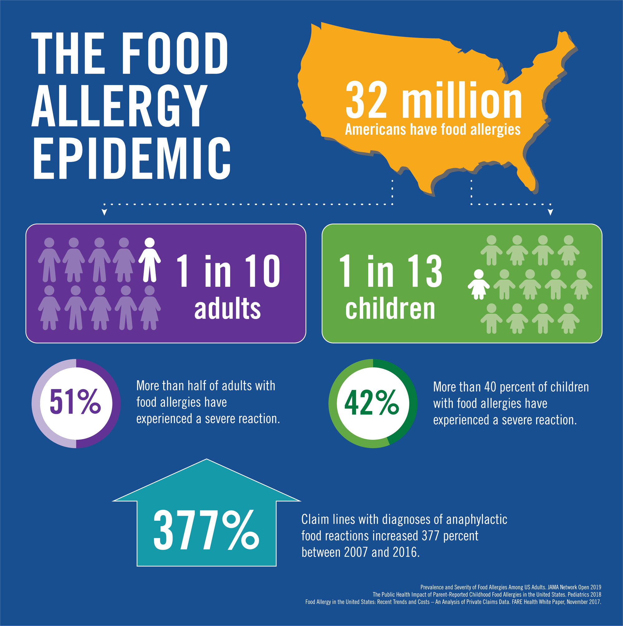 Food Allergy Epidemic Infographic: 1 in 10 adults has a food allergy